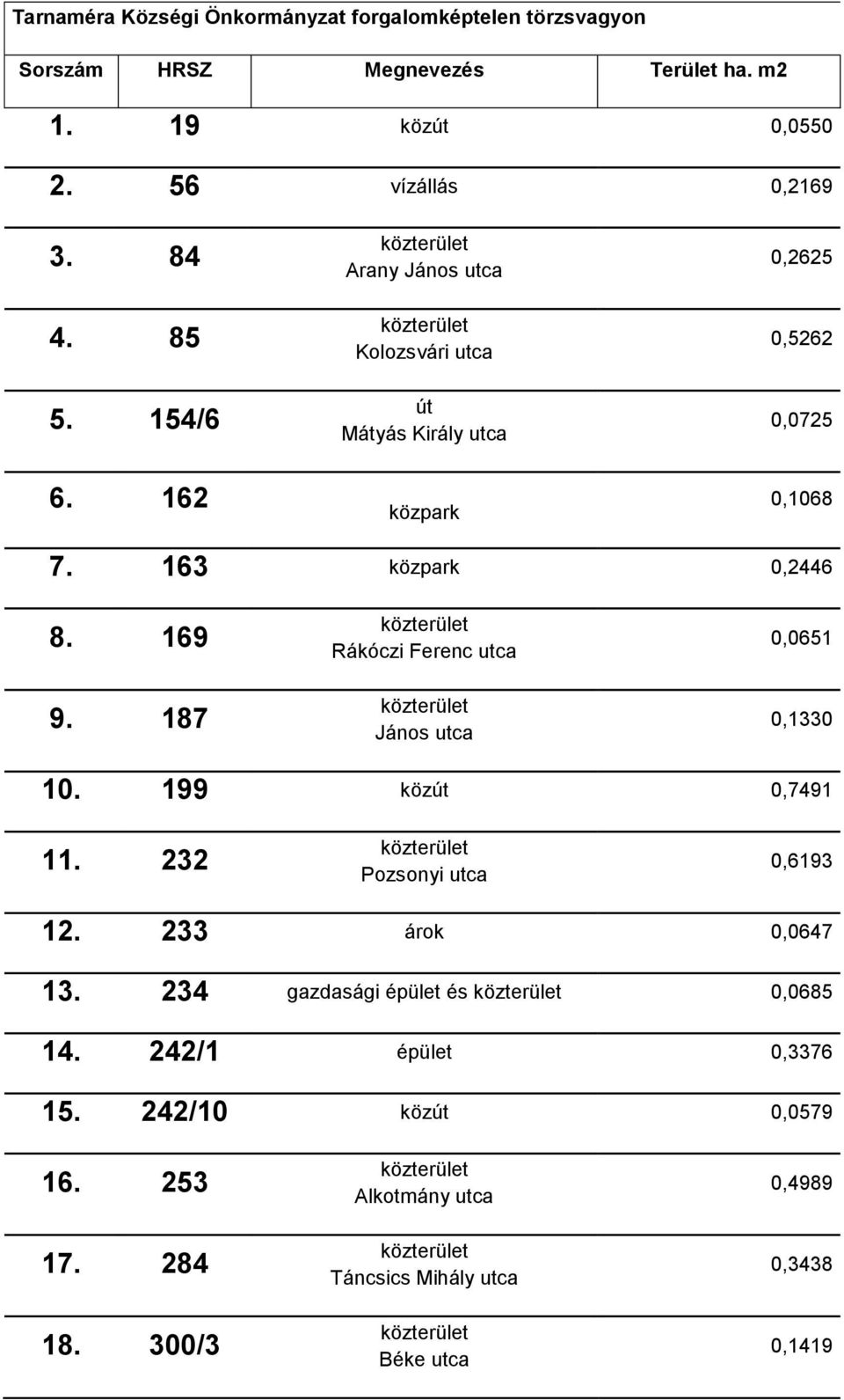 169 9. 187 Rákóczi Ferenc utca János utca 0,0651 0,1330 10. 199 közút 0,7491 11. 232 Pozsonyi utca 0,6193 12. 233 0,0647 13.