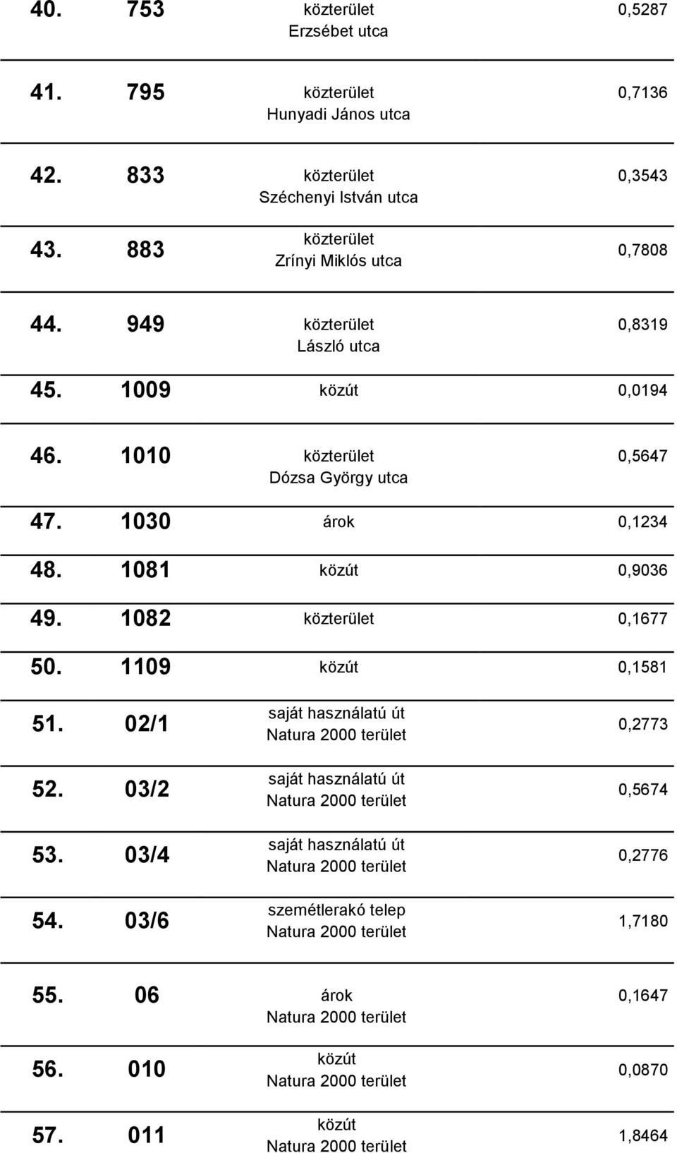 1010 Dózsa György utca 0,5647 47. 1030 0,1234 48. 1081 közút 0,9036 49. 1082 0,1677 50.
