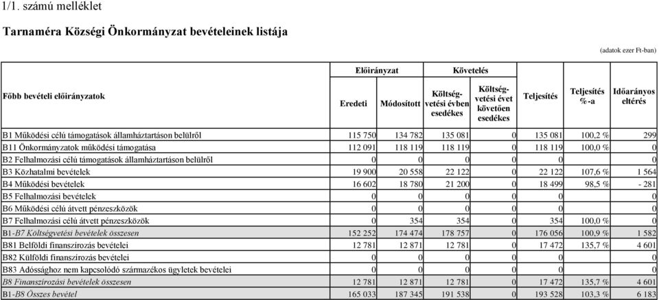 Felhalmozási célú támogatások államháztartáson belülről 0 0 0 0 0 0 B3 Közhatalmi bevételek 19 900 20 558 22 122 0 22 122 107,6 % 1 564 B4 Működési bevételek 16 602 18 780 21 200 0 18 499 98,5 % -