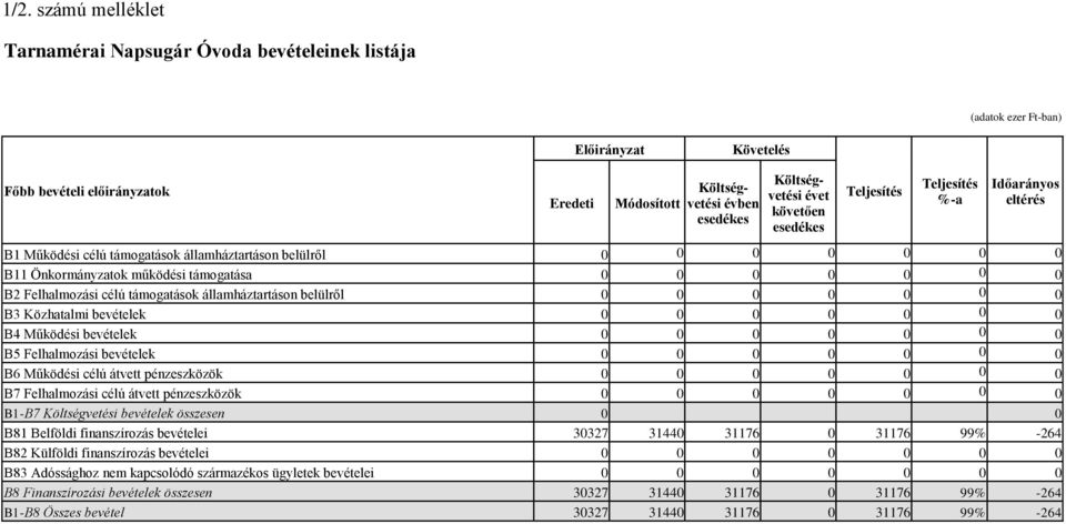 0 0 B3 Közhatalmi bevételek 0 0 0 0 0 0 0 B4 Működési bevételek 0 0 0 0 0 0 0 B5 Felhalmozási bevételek 0 0 0 0 0 0 0 B6 Működési célú átvett pénzeszközök 0 0 0 0 0 0 0 B7 Felhalmozási célú átvett