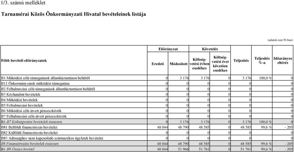 államháztartáson belülről 0 0 0 0 0 0 B3 Közhatalmi bevételek 0 0 0 0 0 0 B4 Működési bevételek 0 0 0 0 0 0 B5 Felhalmozási bevételek 0 0 0 0 0 0 B6 Működési célú átvett pénzeszközök 0 0 0 0 0 0 B7