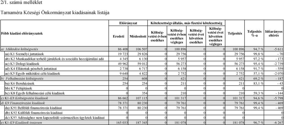 29 756 99,8 % - 70 ab) K2 Munkaadókat terhelő járulékok és szociális hozzájárulási adó 4 345 6 130 0 5 957 0 0 5 957 97,2 % - 173 ac) K3 Dologi kiadások 49 962 59 012 0 56 273 0 0 56 273 95,4 % -2