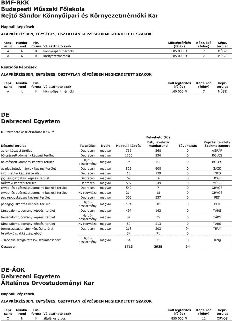 Képzési Település Nyelv Képzési / agrár képzési Debrecen magyar 739 268 0 AGRÁR bölcsészettudomány képzési Debrecen magyar 1166 236 0 BÖLCS bölcsészettudomány képzési magyar 94 61 0 BÖLCS