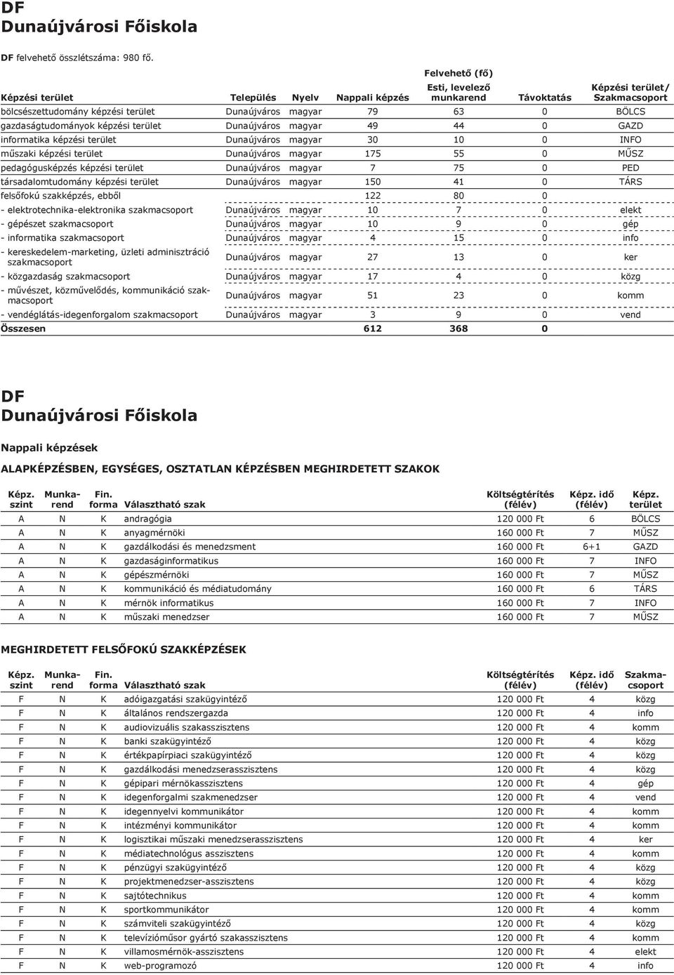 INFO műszaki képzési Dunaújváros magyar 175 55 0 MŰSZ pedagógusképzés képzési Dunaújváros magyar 7 75 0 PED társadalomtudomány képzési Dunaújváros magyar 150 41 0 TÁRS felsőfokú szakképzés, ebből 122