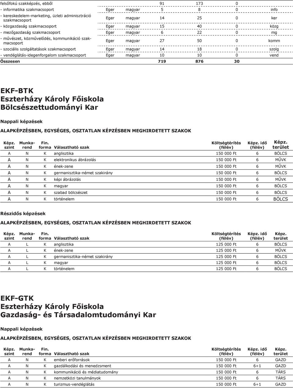szakmacsoport Eger magyar 14 18 0 szolg - vendéglátás-idegenforgalom szakmacsoport Eger magyar 10 10 0 vend Összesen 719 876 30 EKF-BTK Eszterházy Károly Főiskola Bölcsészettudományi Kar idő A N K