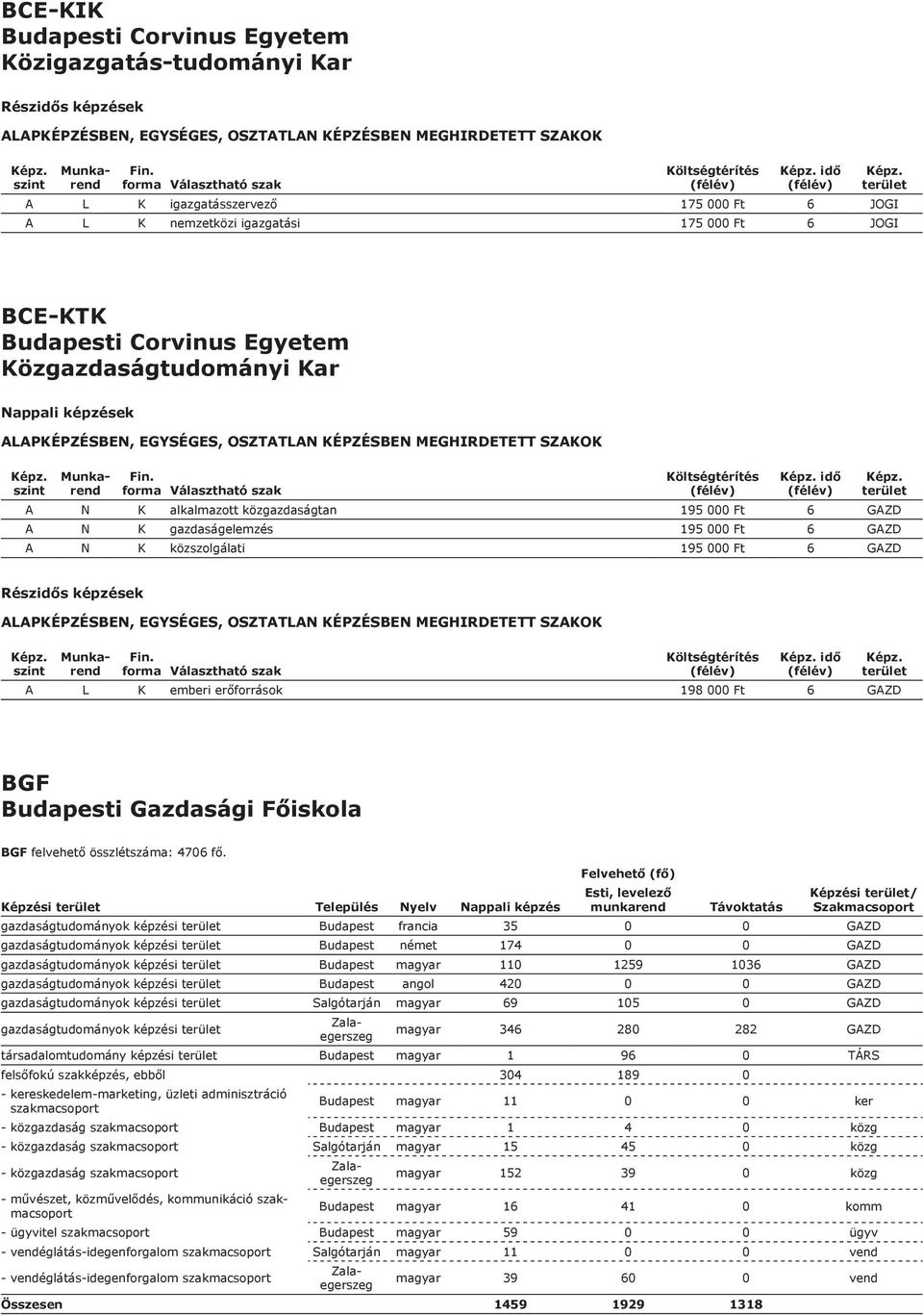 GAZD BGF Budapesti Gazdasági Főiskola BGF felvehető összlétszáma: 4706 fő.