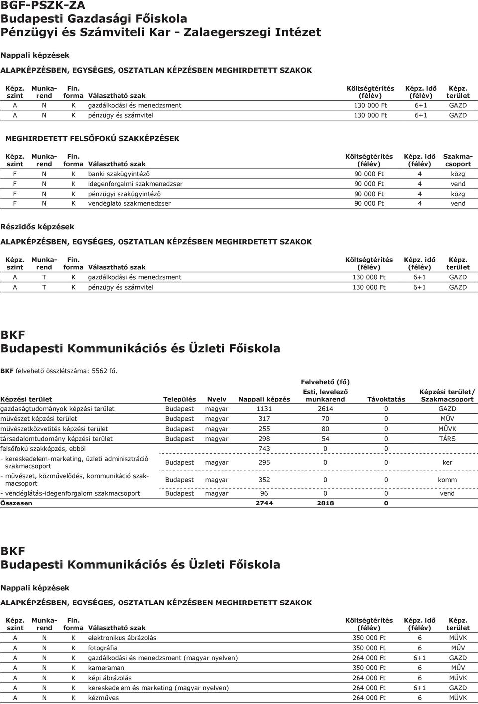 T K gazdálkodási és menedzsment 130 000 Ft 6+1 GAZD A T K pénzügy és számvitel 130 000 Ft 6+1 GAZD BKF Budapesti Kommunikációs és Üzleti Főiskola BKF felvehető összlétszáma: 5562 fő.