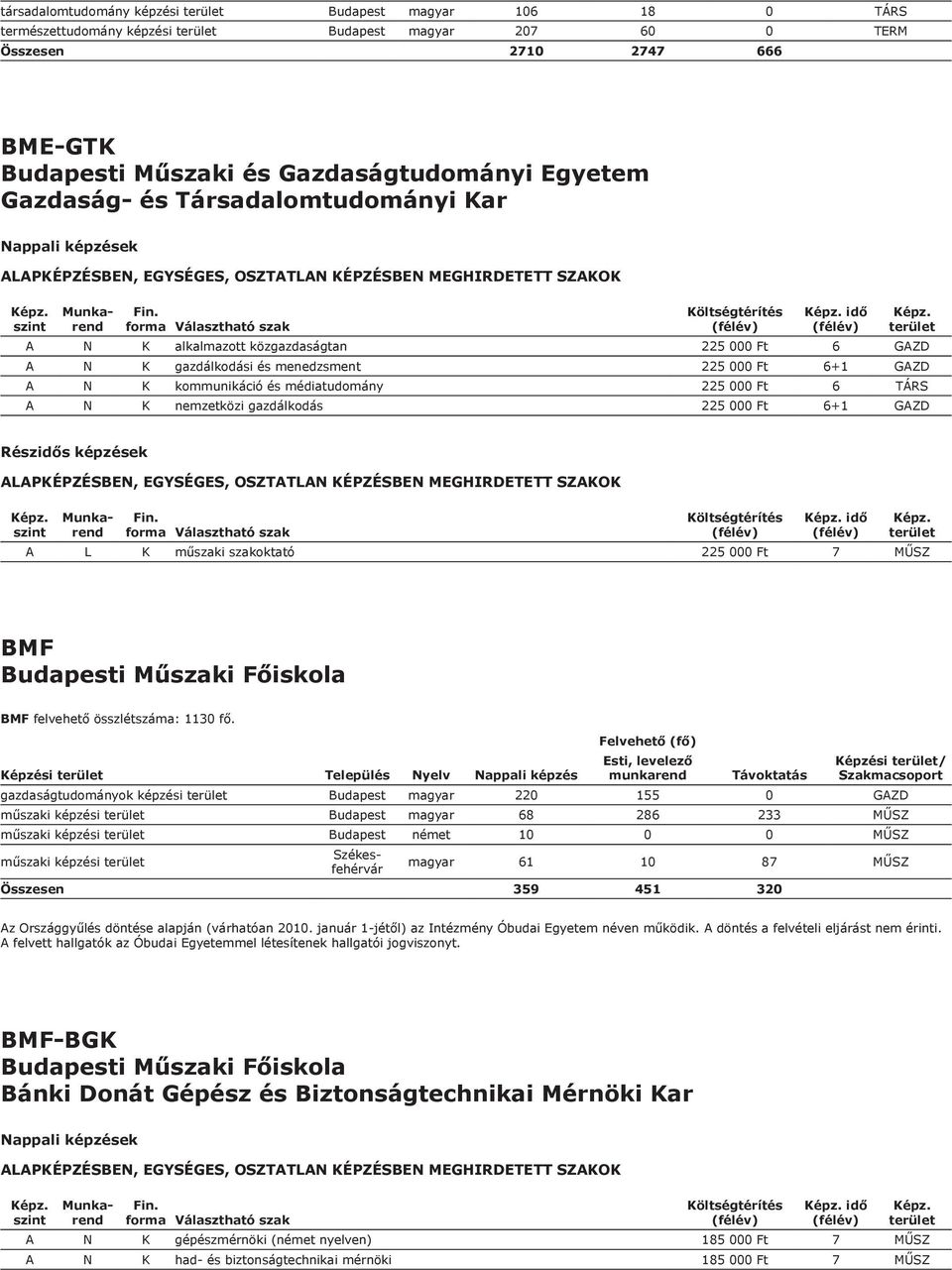 A N K nemzetközi gazdálkodás 225 000 Ft 6+1 GAZD idő A L K műszaki szakoktató 225 000 Ft 7 MŰSZ BMF Budapesti Műszaki Főiskola BMF felvehető összlétszáma: 1130 fő.