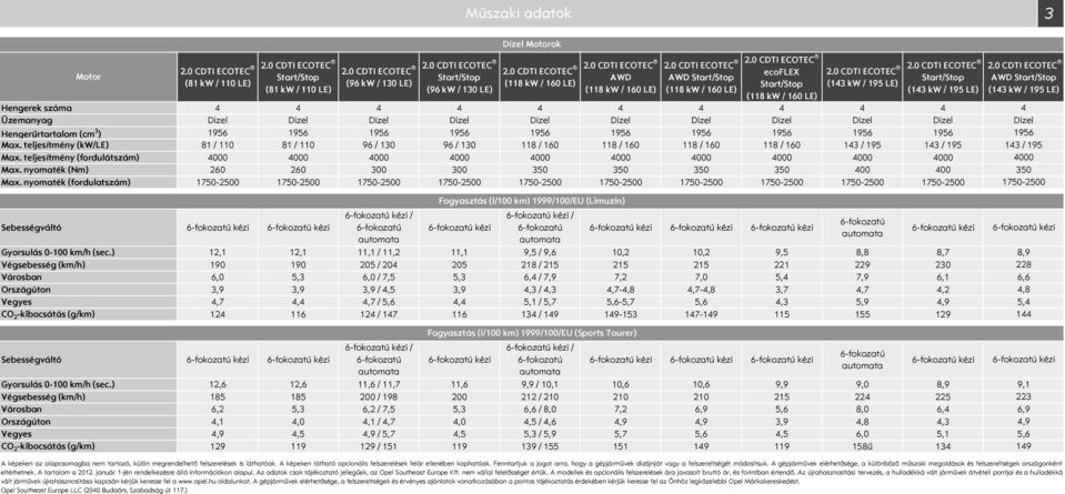 1956 1956 1956 1956 1956 1956 1956 1956 Max. teljesítmény (kw/le) 81 / 11 81 / 11 96 / 13 96 / 13 118 / 16 118 / 16 118 / 16 118 / 16 143 / 195 143 / 195 Max.