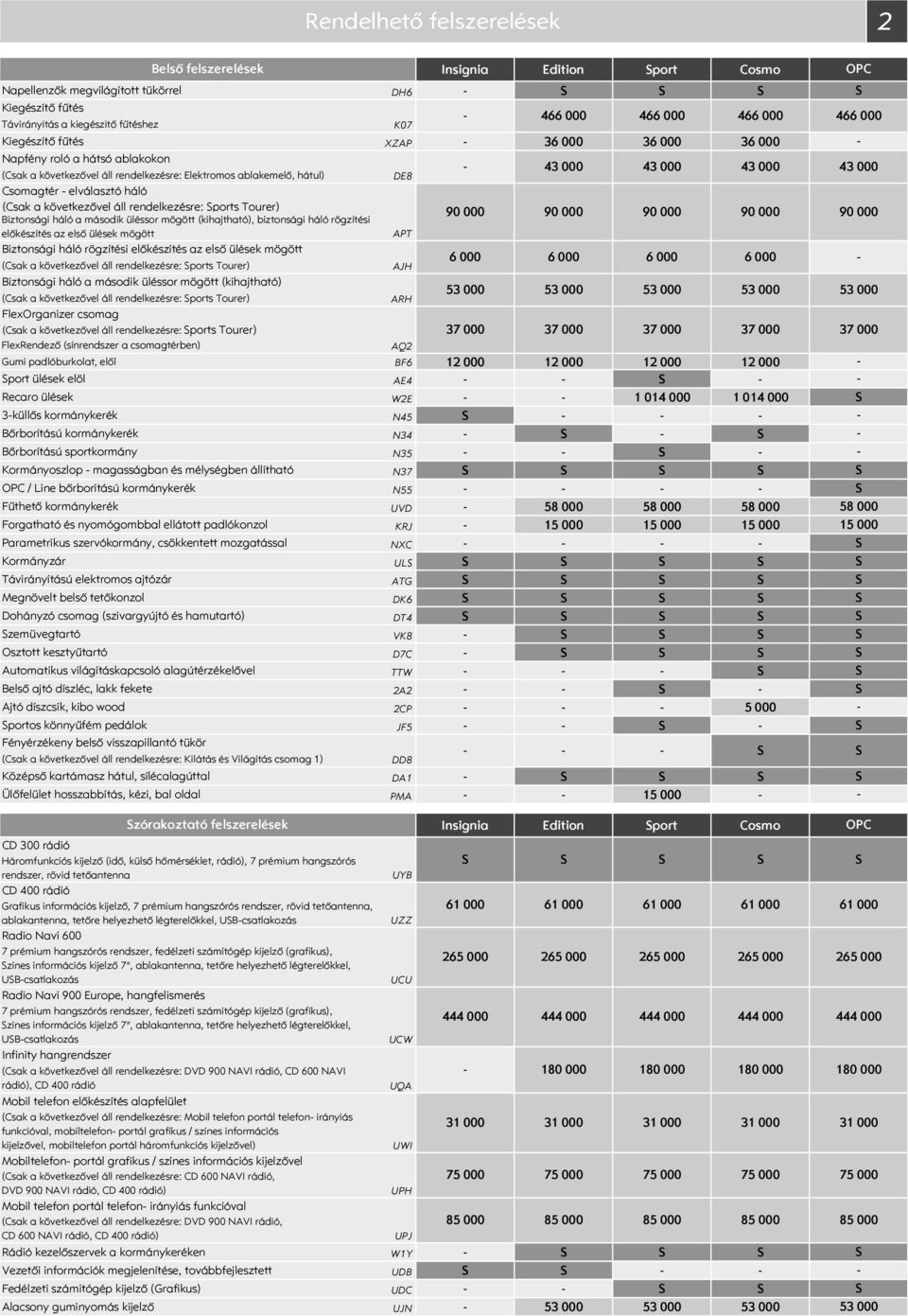 Tourer) Biztonsági háló a második üléssor mögött (kihajtható), biztonsági háló rögzítési előkészítés az első ülések mögött Biztonsági háló rögzítési előkészítés az első ülések mögött (Csak a