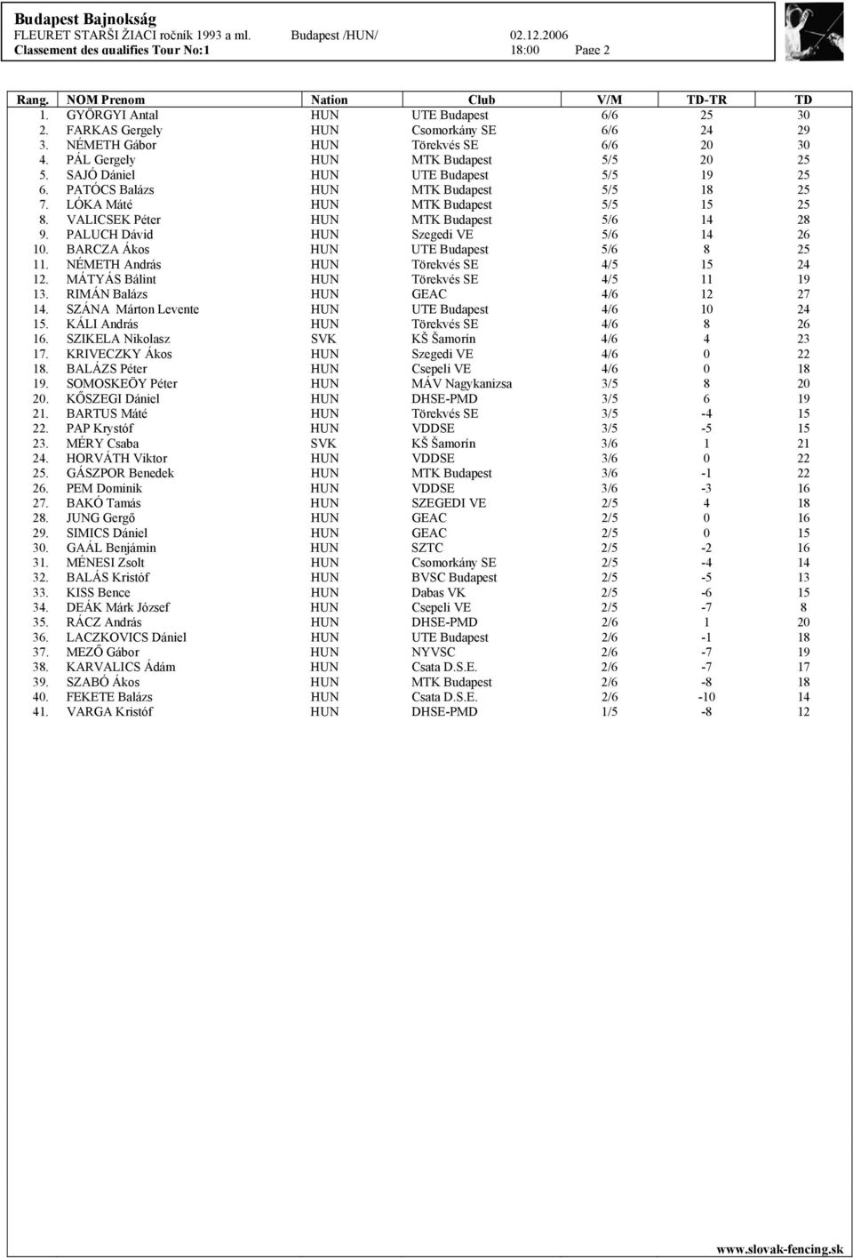 LÓKA Máté HUN MTK Budapest 5/5 15 25 8. VALICSEK Péter HUN MTK Budapest 5/6 14 28 9. PALUCH Dávid HUN Szegedi VE 5/6 14 26 10. BARCZA Ákos HUN UTE Budapest 5/6 8 25 11.