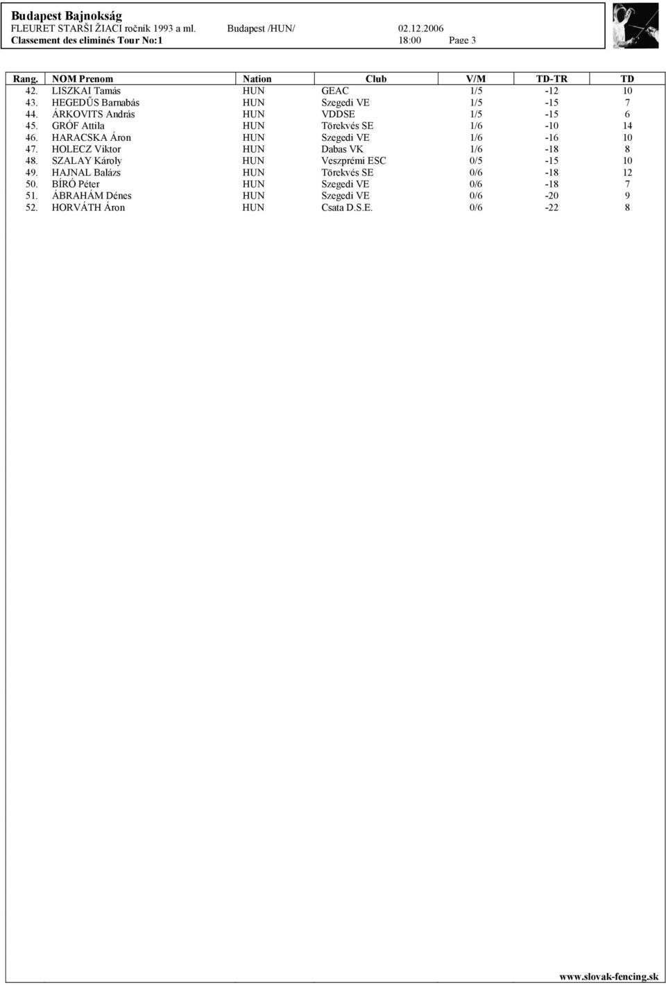 HARACSKA Áron HUN Szegedi VE 1/6-16 10 47. HOLECZ Viktor HUN Dabas VK 1/6-18 8 48. SZALAY Károly HUN Veszprémi ESC 0/5-15 10 49.