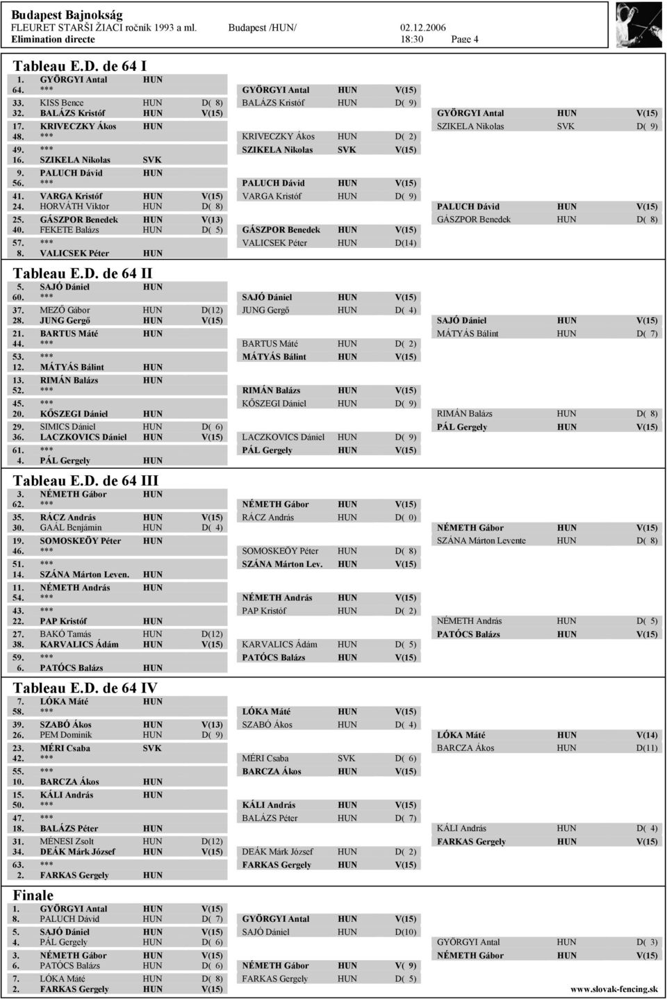 PALUCH Dávid HUN 56. *** PALUCH Dávid HUN V(15) 41. VARGA Kristóf HUN V(15) VARGA Kristóf HUN D( 9) 24. HORVÁTH Viktor HUN D( 8) PALUCH Dávid HUN V(15) 25.