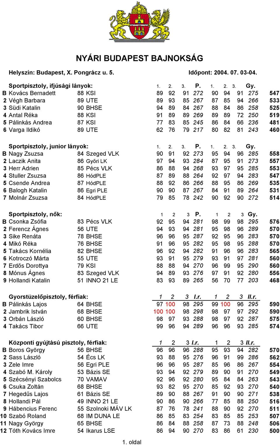 72 250 519 5 Pálinkás Andrea 87 KSI 77 83 85 245 86 84 66 236 481 6 Varga Ildikó 89 UTE62 76 79 217 80 82 81 243 460 Sportpisztoly, junior lányok: 1. 2. 3. P. 1. 2. 3. Gy.