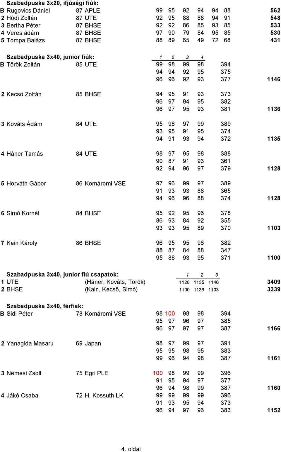 95 91 93 373 96 97 94 95 382 96 97 95 93 381 1136 3 Kováts Ádám 84 UTE 95 98 97 99 389 93 95 91 95 374 94 91 93 94 372 1135 4 Háner Tamás 84 UTE 98 97 95 98 388 90 87 91 93 361 92 94 96 97 379 1128 5
