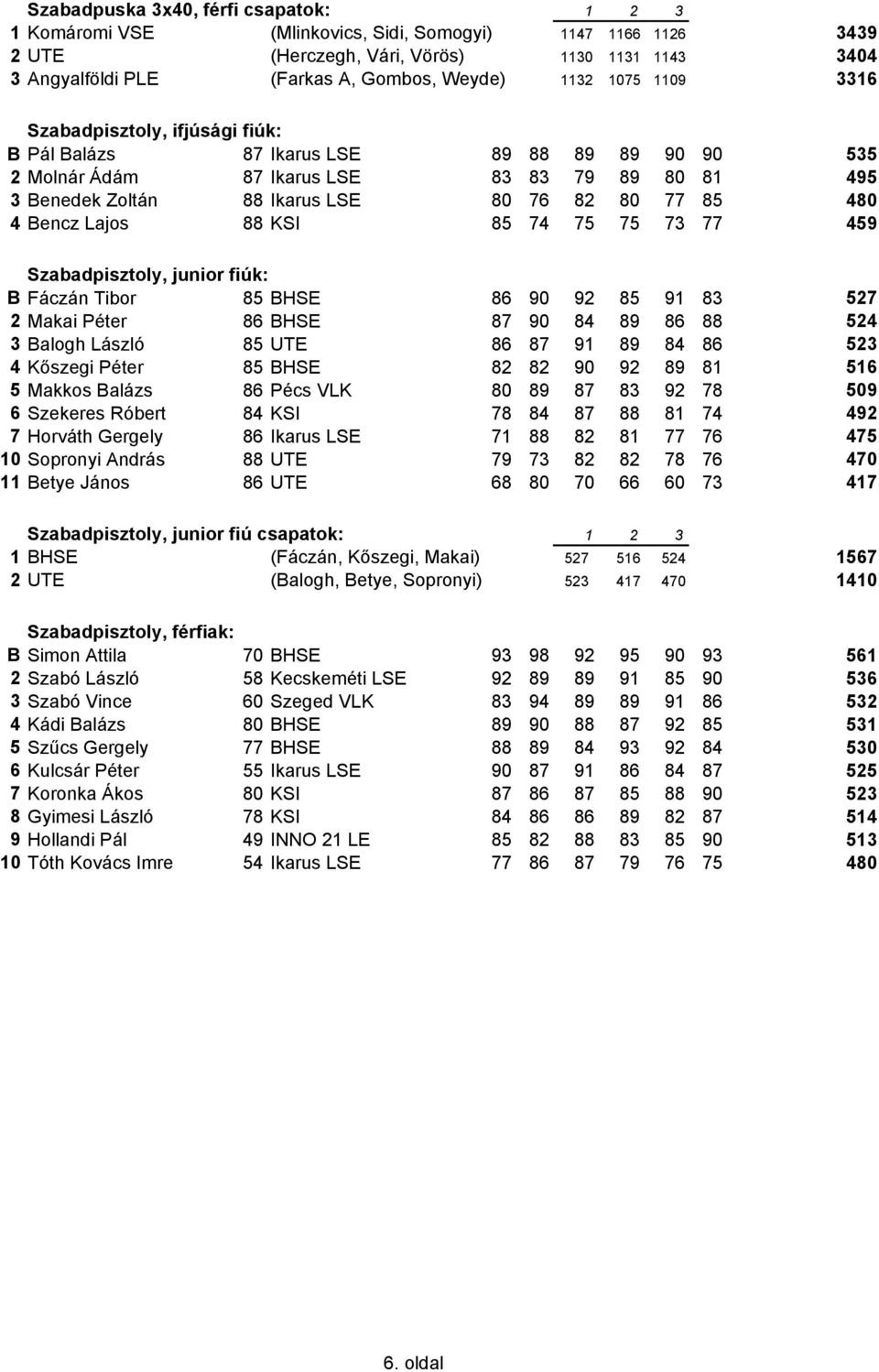 Bencz Lajos 88 KSI 85 74 75 75 73 77 459 Szabadpisztoly, junior fiúk: B Fáczán Tibor 85 BHSE86 90 92 85 91 83 527 2 Makai Péter 86 BHSE87 90 84 89 86 88 524 3 Balogh László 85 UTE86 87 91 89 84 86