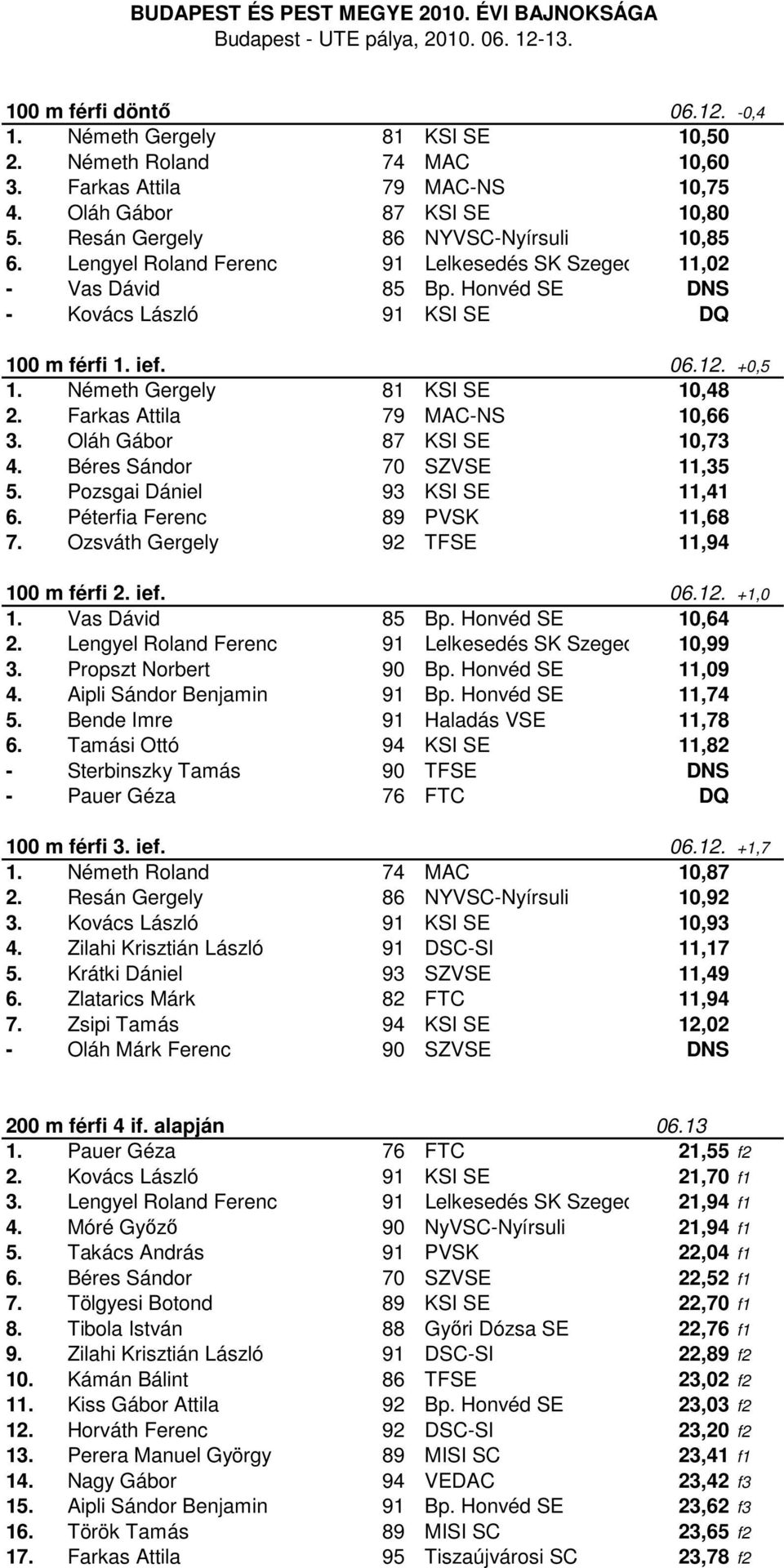 Farkas Attila 79 MAC-NS 10,66 3. Oláh Gábor 87 KSI SE 10,73 4. Béres Sándor 70 SZVSE 11,35 5. Pozsgai Dániel 93 KSI SE 11,41 6. Péterfia Ferenc 89 PVSK 11,68 7.