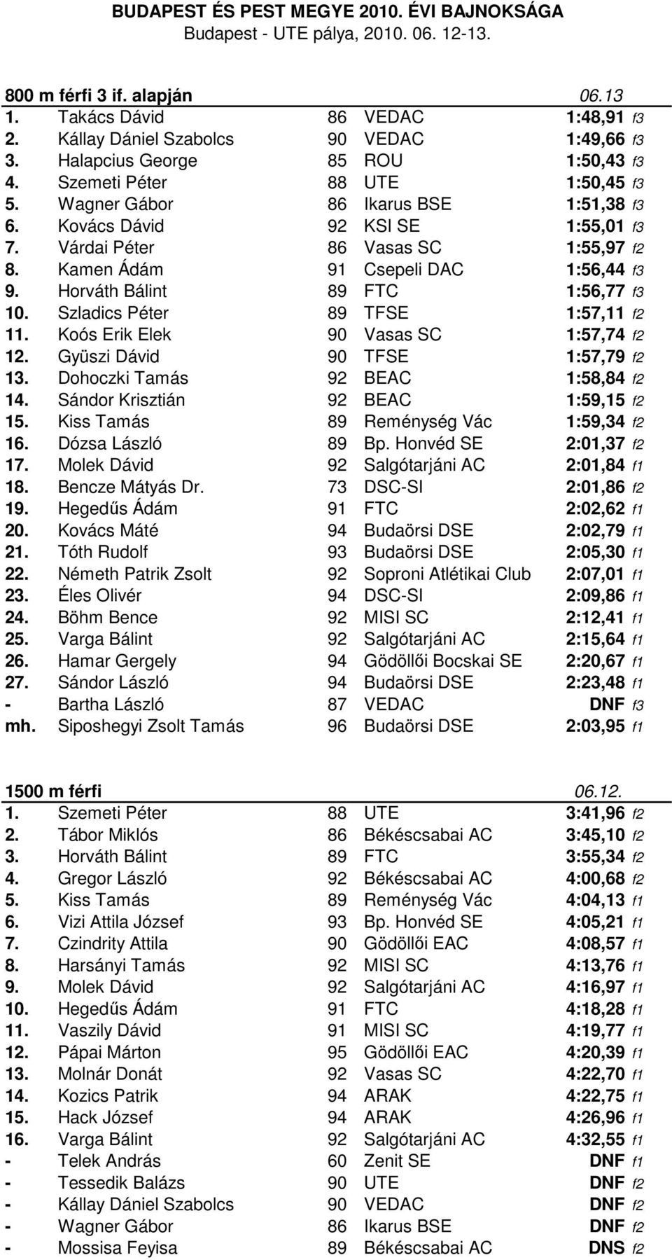 Szladics Péter 89 TFSE 1:57,11 f2 11. Koós Erik Elek 90 Vasas SC 1:57,74 f2 12. Gyüszi Dávid 90 TFSE 1:57,79 f2 13. Dohoczki Tamás 92 BEAC 1:58,84 f2 14. Sándor Krisztián 92 BEAC 1:59,15 f2 15.