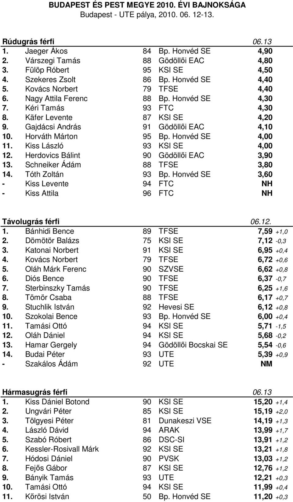 Honvéd SE 4,00 11. Kiss László 93 KSI SE 4,00 12. Herdovics Bálint 90 Gödöllői EAC 3,90 13. Schneiker Ádám 88 TFSE 3,80 14. Tóth Zoltán 93 Bp.