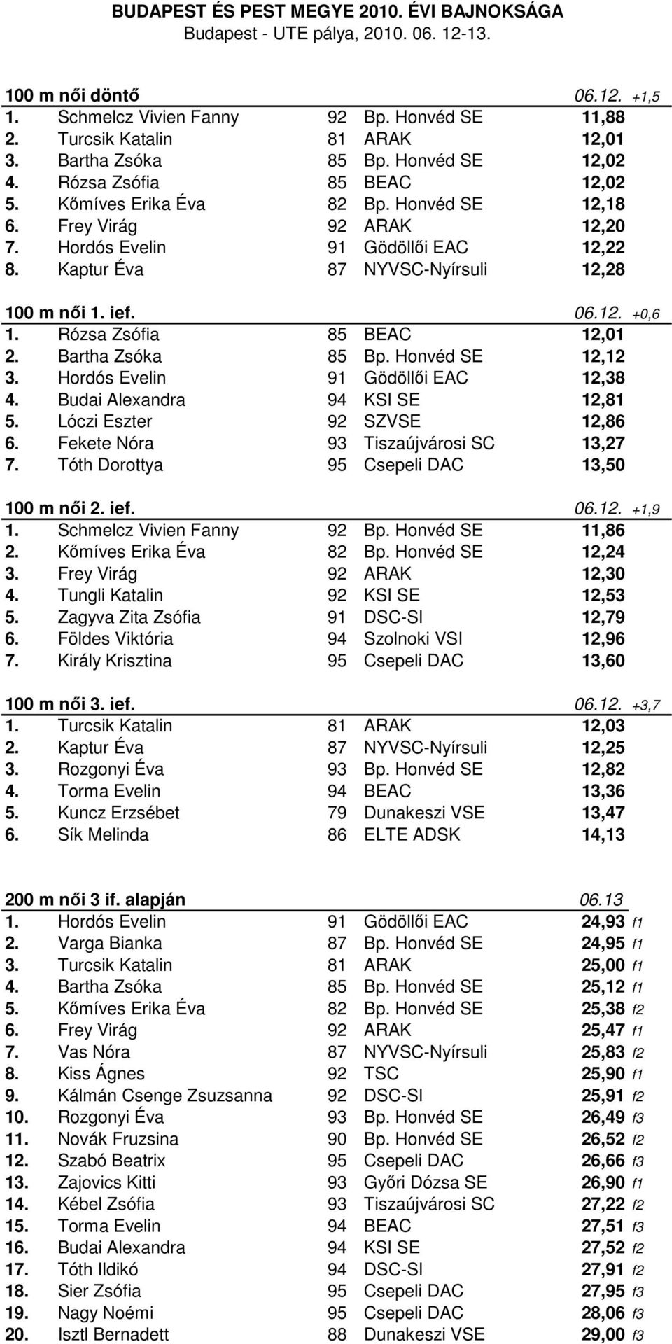 Rózsa Zsófia 85 BEAC 12,01 2. Bartha Zsóka 85 Bp. Honvéd SE 12,12 3. Hordós Evelin 91 Gödöllői EAC 12,38 4. Budai Alexandra 94 KSI SE 12,81 5. Lóczi Eszter 92 SZVSE 12,86 6.