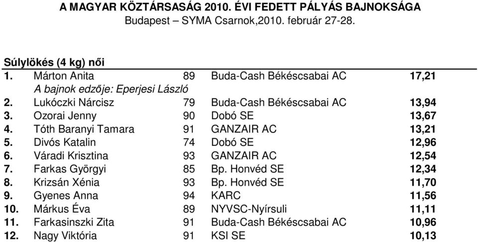 Divós Katalin 74 Dobó SE 12,96 6. Váradi Krisztina 93 GANZAIR AC 12,54 7. Farkas Györgyi 85 Bp. Honvéd SE 12,34 8. Krizsán Xénia 93 Bp.