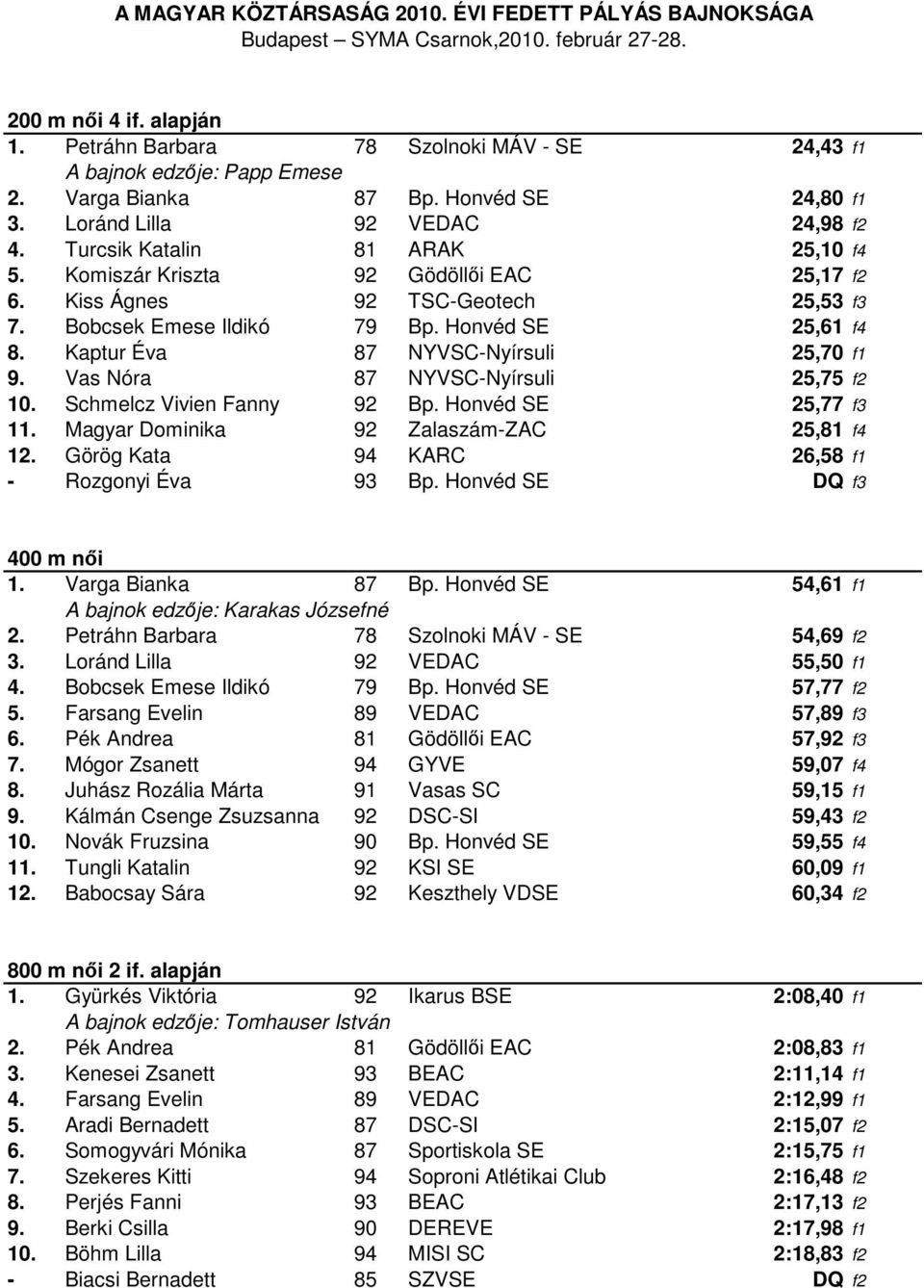 Kaptur Éva 87 NYVSC-Nyírsuli 25,70 f1 9. Vas Nóra 87 NYVSC-Nyírsuli 25,75 f2 10. Schmelcz Vivien Fanny 92 Bp. Honvéd SE 25,77 f3 11. Magyar Dominika 92 Zalaszám-ZAC 25,81 f4 12.
