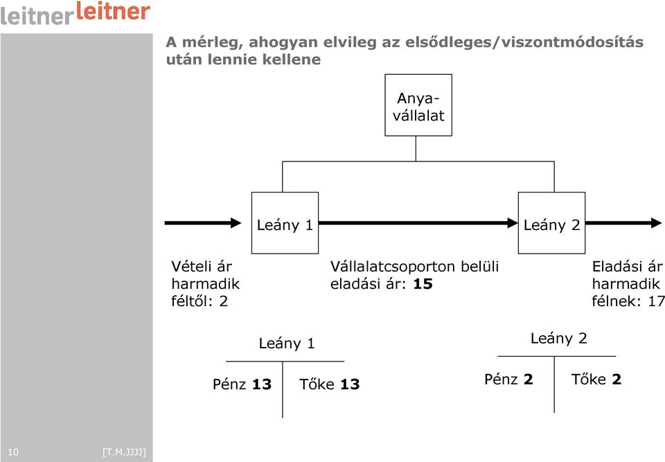 2 Vállalatcsoporton belüli eladási ár: 15 Eladási ár félnek: