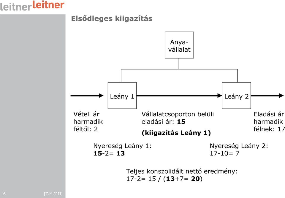 Eladási ár félnek: 17 Nyereség Leány 1: 15-2= 13 Nyereség Leány 2: