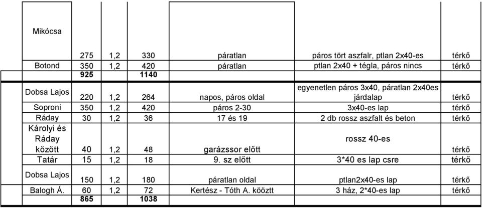 1,2 36 17 és 19 2 db rossz aszfalt és beton Károlyi és Ráday között 40 1,2 48 garázssor előtt rossz 40-es Tatár 15 1,2 18 9.