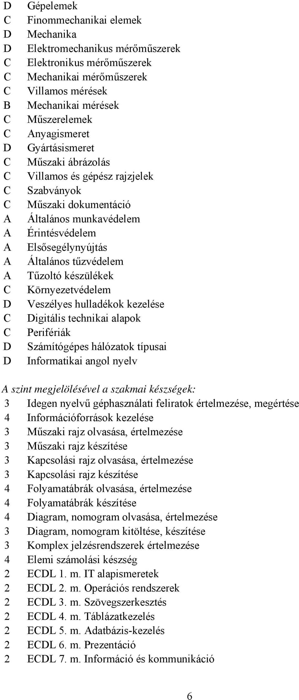 készülékek Környezetvédelem Veszélyes hulladékok kezelése Digitális technikai alapok Perifériák Számítógépes hálózatok típusai Informatikai angol nyelv A szint megjelölésével a szakmai készségek: 3