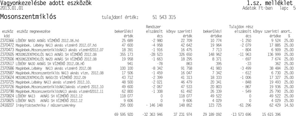 Lébény NA13 aknás vízmér MOSONSZENTMIKLÓS NA13 AKNÁS SH VÍZMÉR P2370505 MOSONSZENTMIKLÓS NA20 AKNÁS SH VÍZMÉR P2370506 Magánbek.MosonszentmiklósNA13aknás vízmér Q2370726 Magánbek.