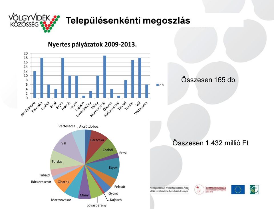 Vértesacsa Alcsútdoboz Vál Baracska Csabdi Ercsi Összesen 1.