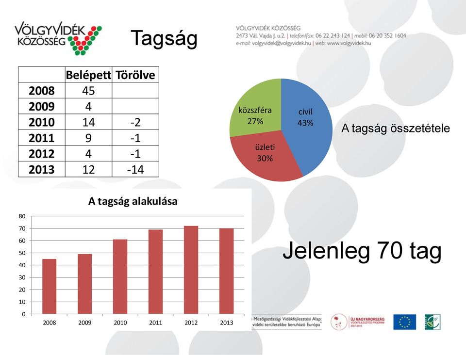 43% A tagság összetétele 80 70 60 50 40 30 20 10 0 A