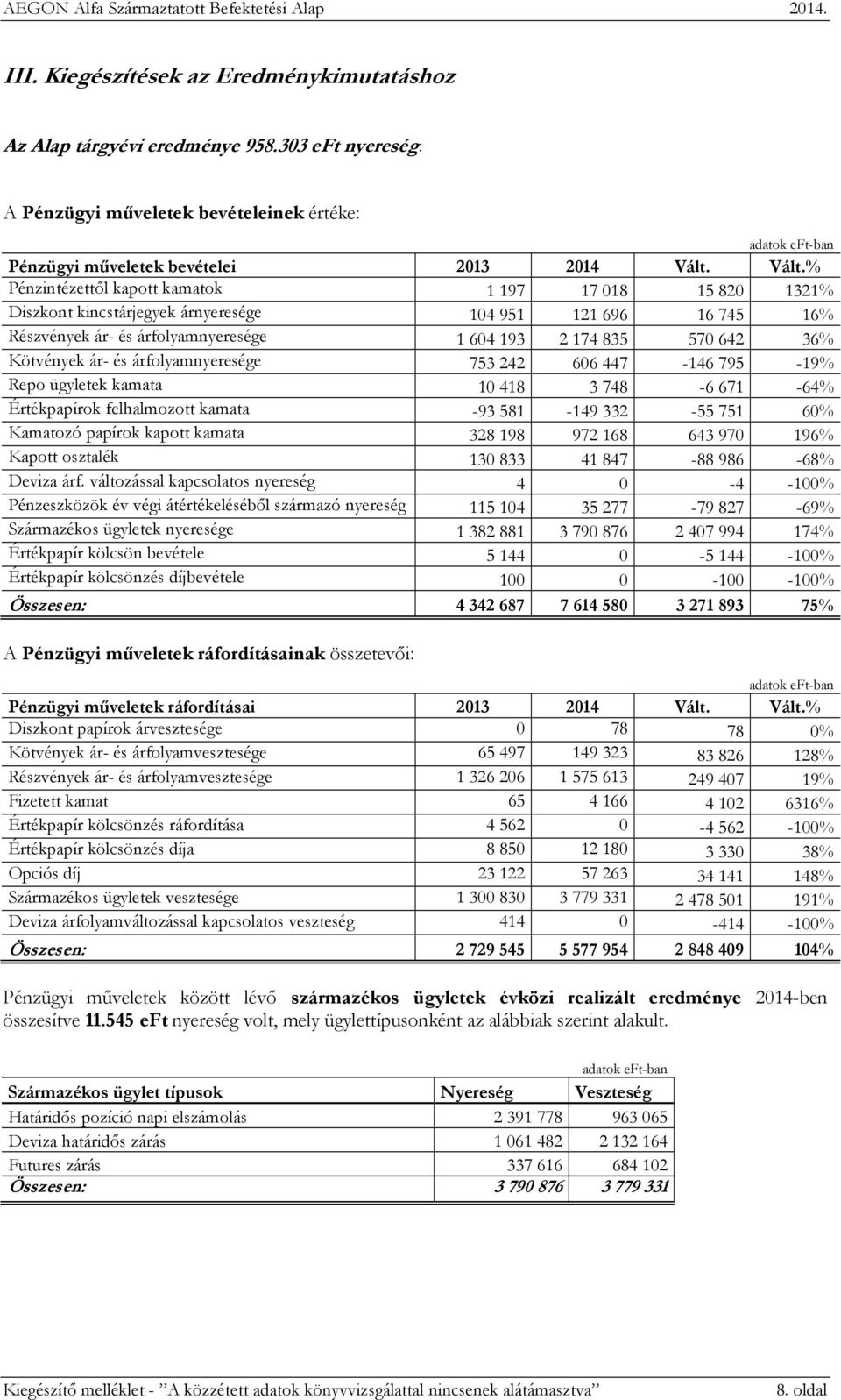 árfolyamnyeresége 753242 606447 146795 19% Repo ügyletek kamata 10418 3748 6671 64% Értékpapírok felhalmozott kamata 93581 149332 55751 60% Kamatozó papírok kapott kamata 328198 972168 643970 196%