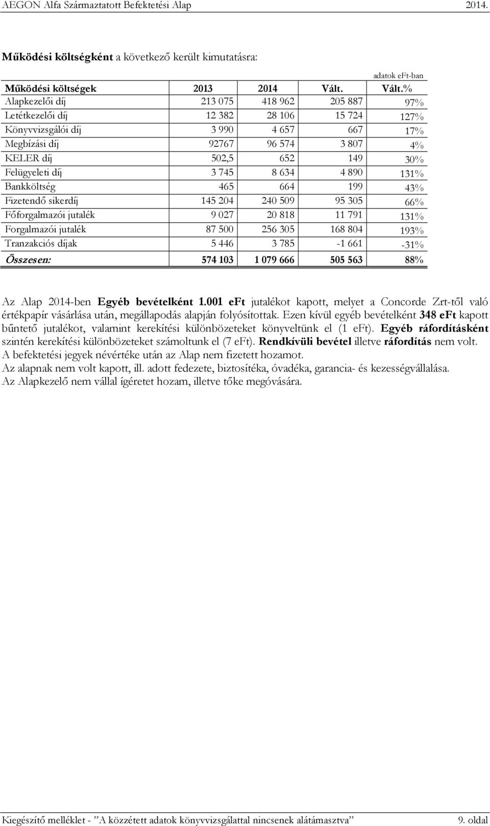 díj 3745 8634 4890 131% Bankköltség 465 664 199 43% Fizetendő sikerdíj 145204 240509 95305 66% Főforgalmazói jutalék 9027 20818 11791 131% Forgalmazói jutalék 87500 256305 168804 193% Tranzakciós