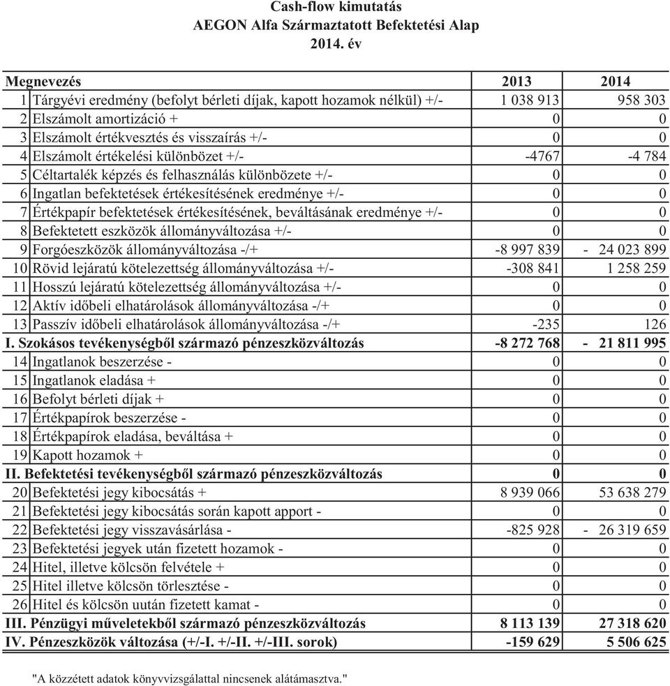 értékelési különbözet +/ 4767 4 784 5 Céltartalék képzés és felhasználás különbözete +/ 0 0 6 Ingatlan befektetések értékesítésének eredménye +/ 0 0 7 Értékpapír befektetések értékesítésének,