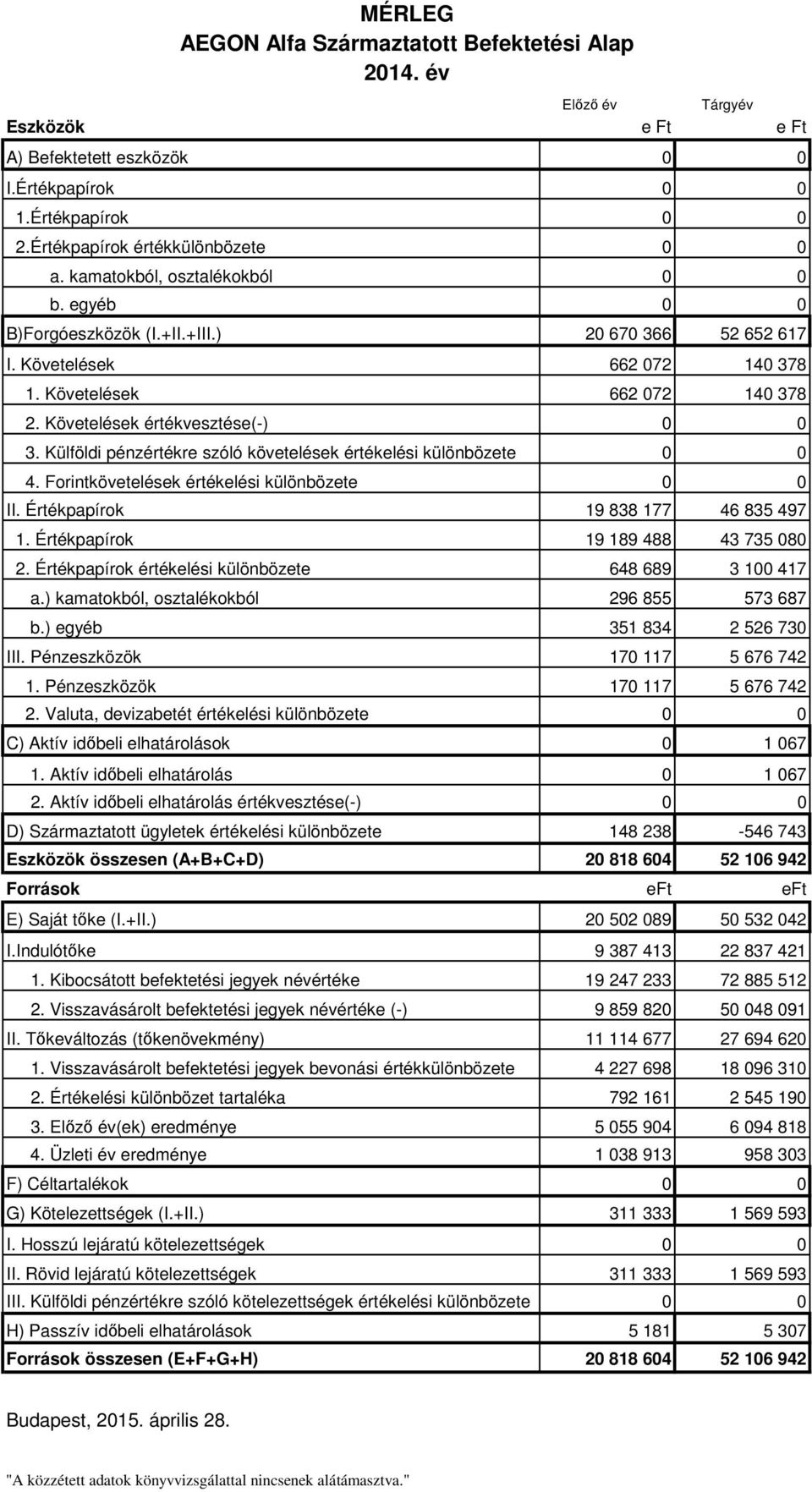 Külföldi pénzértékre szóló követelések értékelési különbözete 0 0 4. Forintkövetelések értékelési különbözete 0 0 II. Értékpapírok 19 838 177 46 835 497 1. Értékpapírok 19 189 488 43 735 080 2.
