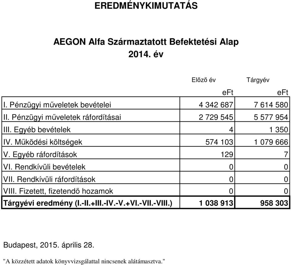Működési költségek 574 103 1 079 666 V. Egyéb ráfordítások 129 7 VI. Rendkívüli bevételek 0 0 VII. Rendkívüli ráfordítások 0 0 VIII.