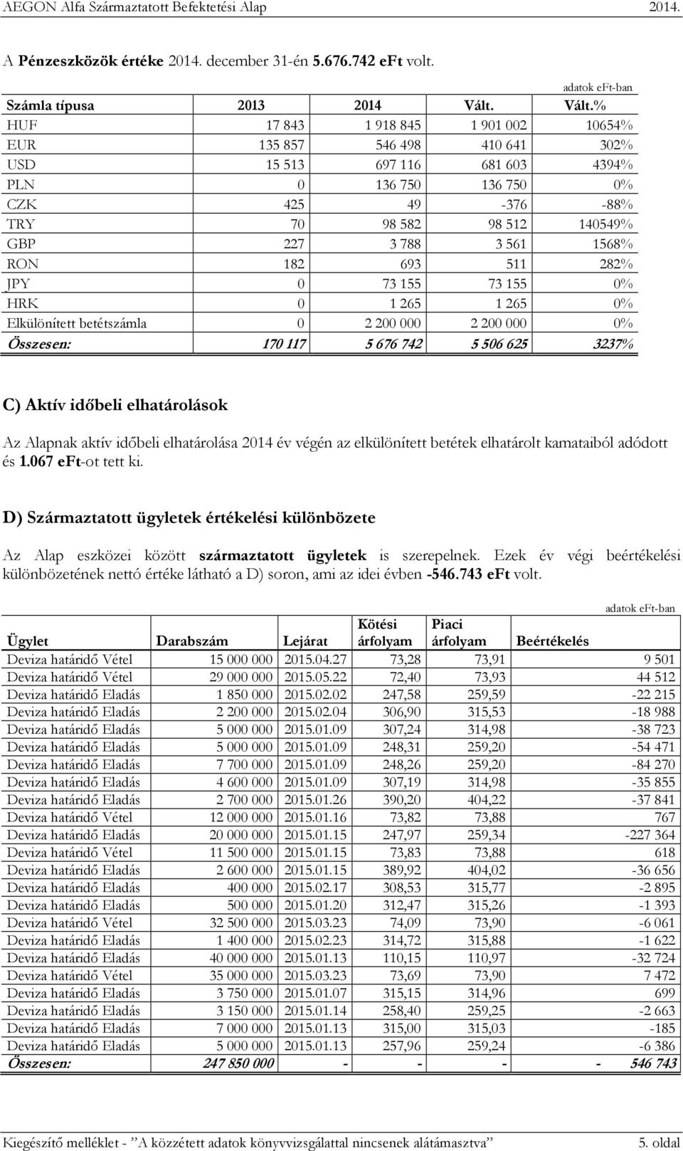 182 693 511 282% JPY 0 73155 73155 0% HRK 0 1265 1265 0% Elkülönített betétszámla 0 2200000 2200000 0% Összesen: 170 117 5 676 742 5 506 625 3237% C) Aktív időbeli elhatárolások Az Alapnak aktív