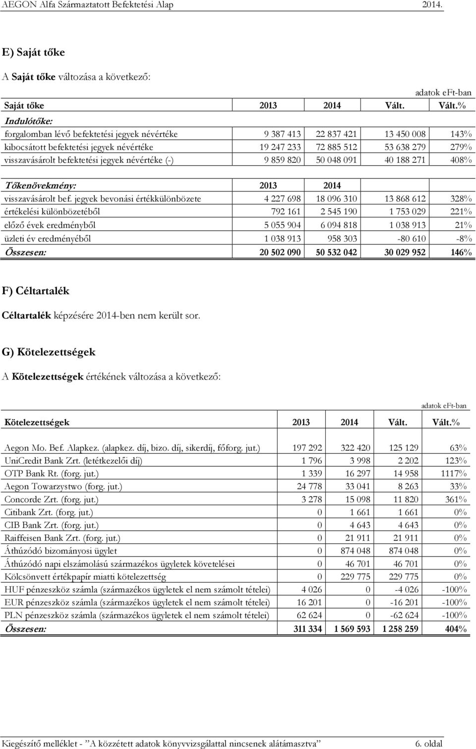 jegyek névértéke () 9859820 50048091 40188271 408% Tőkenövekmény: 2013 2014 visszavásárolt bef.