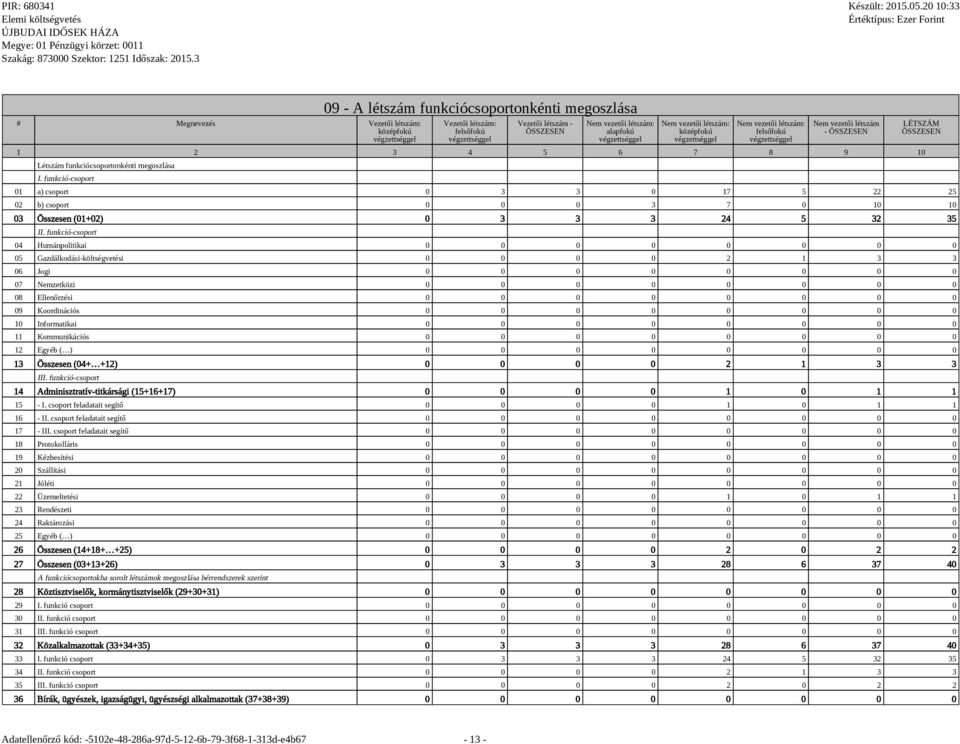 funkció-csoport 01 a) csoport 0 3 3 0 17 5 22 25 02 b) csoport 0 0 0 3 7 0 10 10 03 Összesen (01+02) 0 3 3 3 24 5 32 35 II.