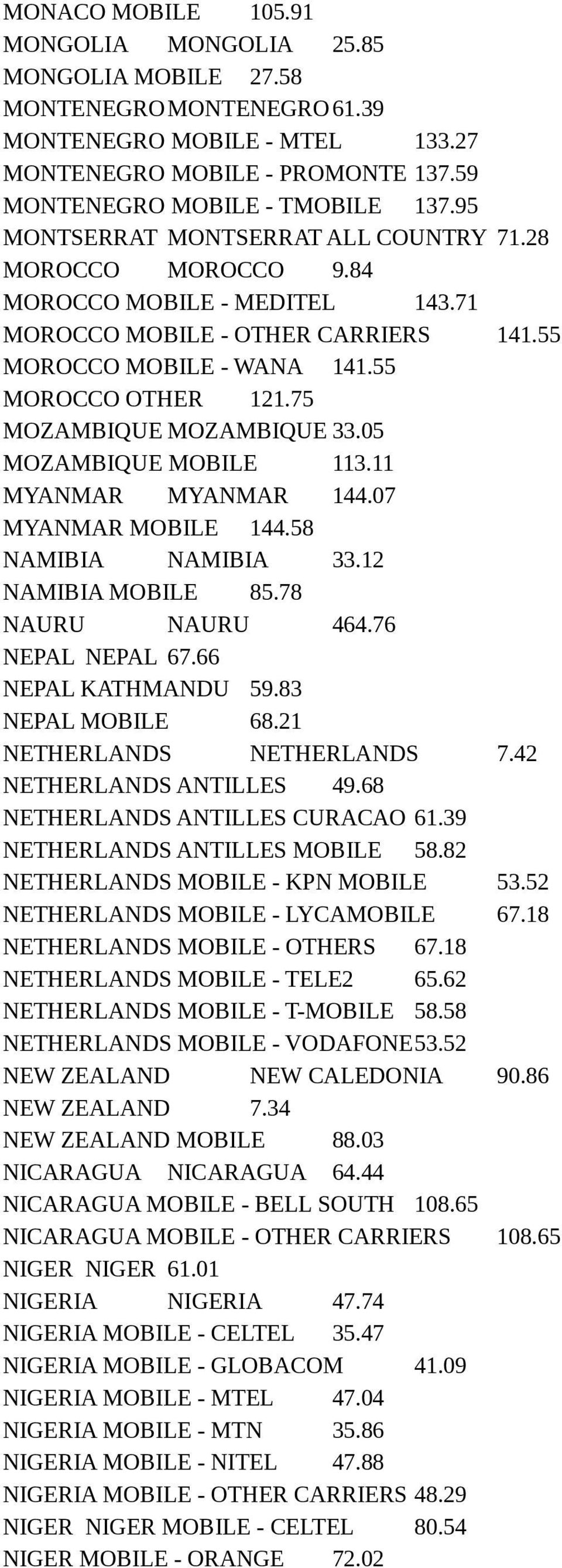 75 MOZAMBIQUE MOZAMBIQUE 33.05 MOZAMBIQUE MOBILE 113.11 MYANMAR MYANMAR 144.07 MYANMAR MOBILE 144.58 NAMIBIA NAMIBIA 33.12 NAMIBIA MOBILE 85.78 NAURU NAURU 464.76 NEPAL NEPAL 67.66 NEPAL KATHMANDU 59.