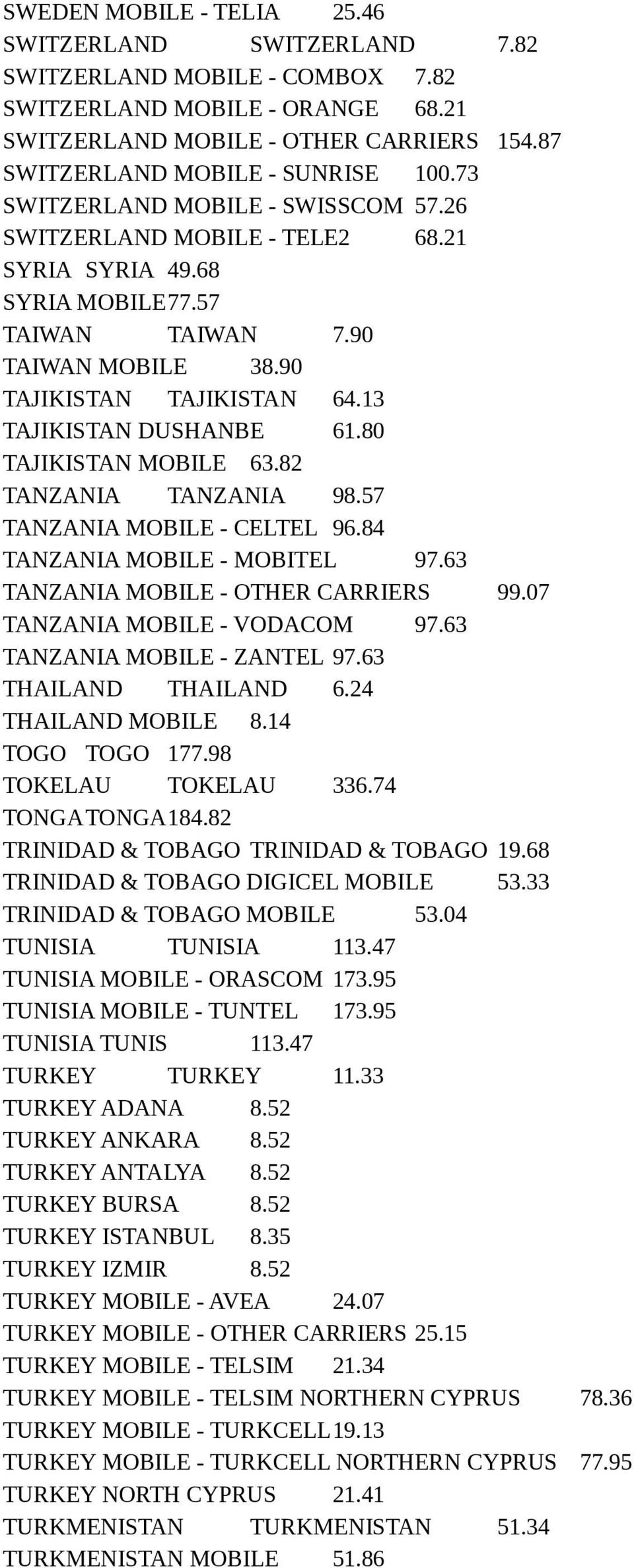 80 TAJIKISTAN MOBILE 63.82 TANZANIA TANZANIA 98.57 TANZANIA MOBILE - CELTEL 96.84 TANZANIA MOBILE - MOBITEL 97.63 TANZANIA MOBILE - OTHER CARRIERS 99.07 TANZANIA MOBILE - VODACOM 97.