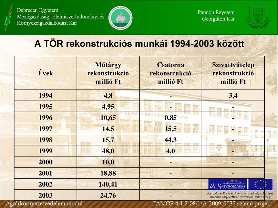 millió Ft 1994 4,8-3,4 1995 4,95 - - 1996 10,65 0,85-1997 14,5 15,5-1998