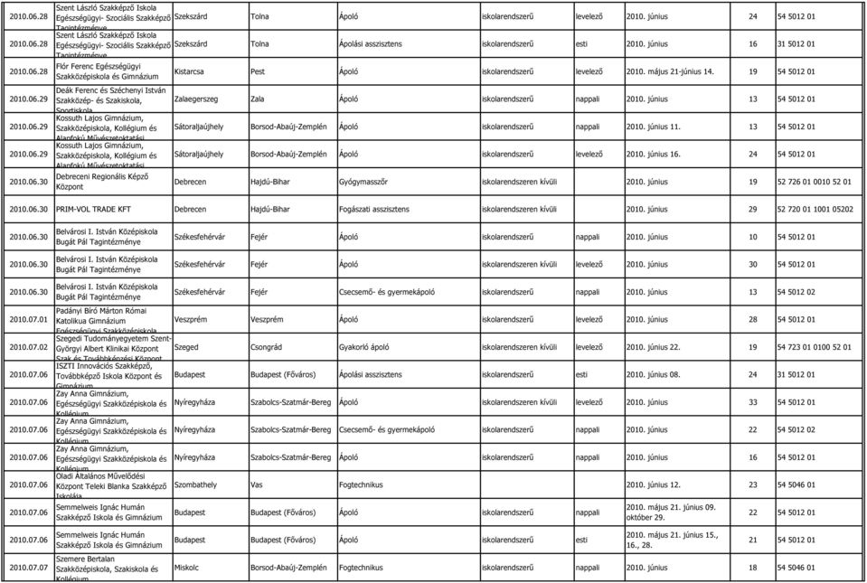 június 16 31 5012 01 Tagintézménye Flór Ferenc Egészségügyi Szakközépiskola és Gimnázium Kistarcsa Pest Ápoló iskolarendszerű levelező 2010. május 21-június 14. 19 54 5012 01 2010.06.