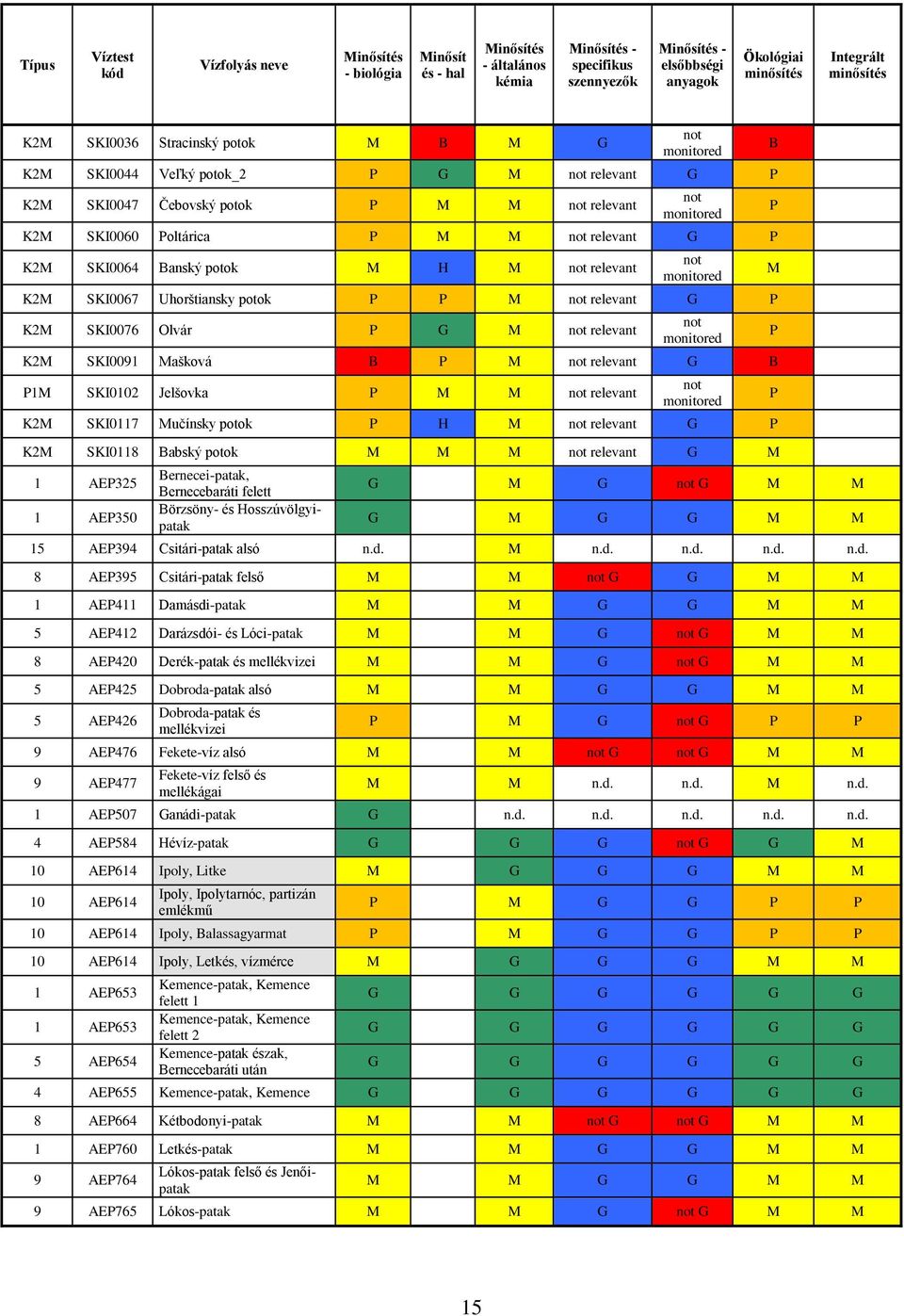 mnitred K2M SK0067 Uhrštiansk tk P P M nt reevant G P K2M SK0076 Ovár P G M nt reevant nt mnitred K2M SK009 Maškvá B P M nt reevant G B PM SK002 Ješvka P M M nt reevant nt mnitred K2M SK07 Mučínsk tk
