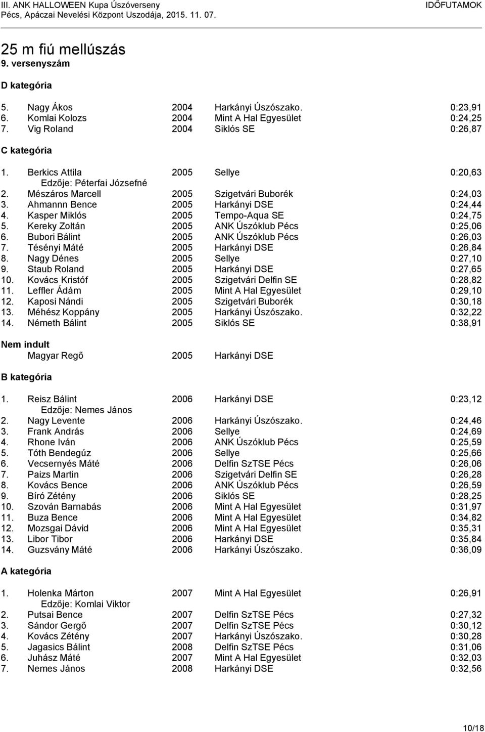 Kereky Zoltán 2005 ANK Úszóklub Pécs 0:25,06 6. Bubori Bálint 2005 ANK Úszóklub Pécs 0:26,03 7. Tésényi Máté 2005 Harkányi DSE 0:26,84 8. Nagy Dénes 2005 Sellye 0:27,10 9.