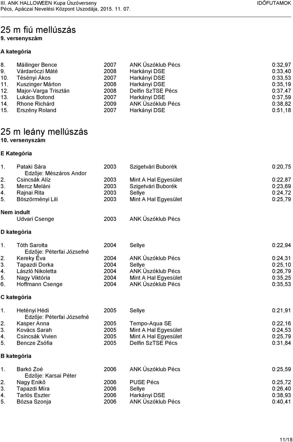 Erszény Roland 2007 Harkányi DSE 0:51,18 25 m leány mellúszás 10. versenyszám E Kategória 1. Pataki Sára 2003 Szigetvári Buborék 0:20,75 Edzője: Mészáros Andor 2.