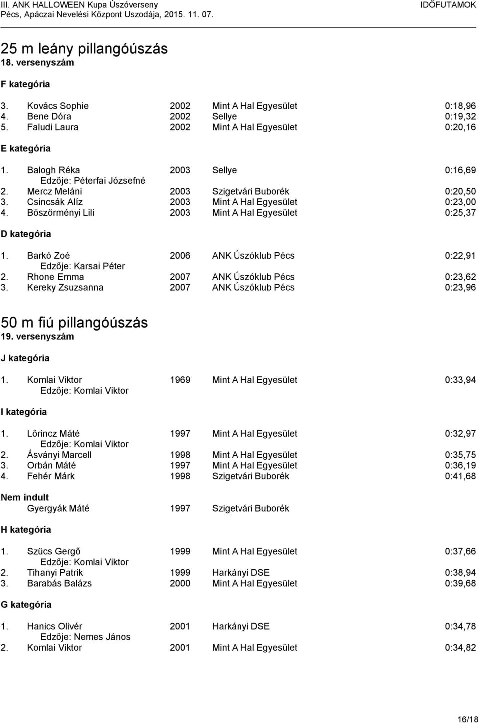 Barkó Zoé 2006 ANK Úszóklub Pécs 0:22,91 2. Rhone Emma 2007 ANK Úszóklub Pécs 0:23,62 3. Kereky Zsuzsanna 2007 ANK Úszóklub Pécs 0:23,96 50 m fiú pillangóúszás 19. versenyszám J kategória 1.