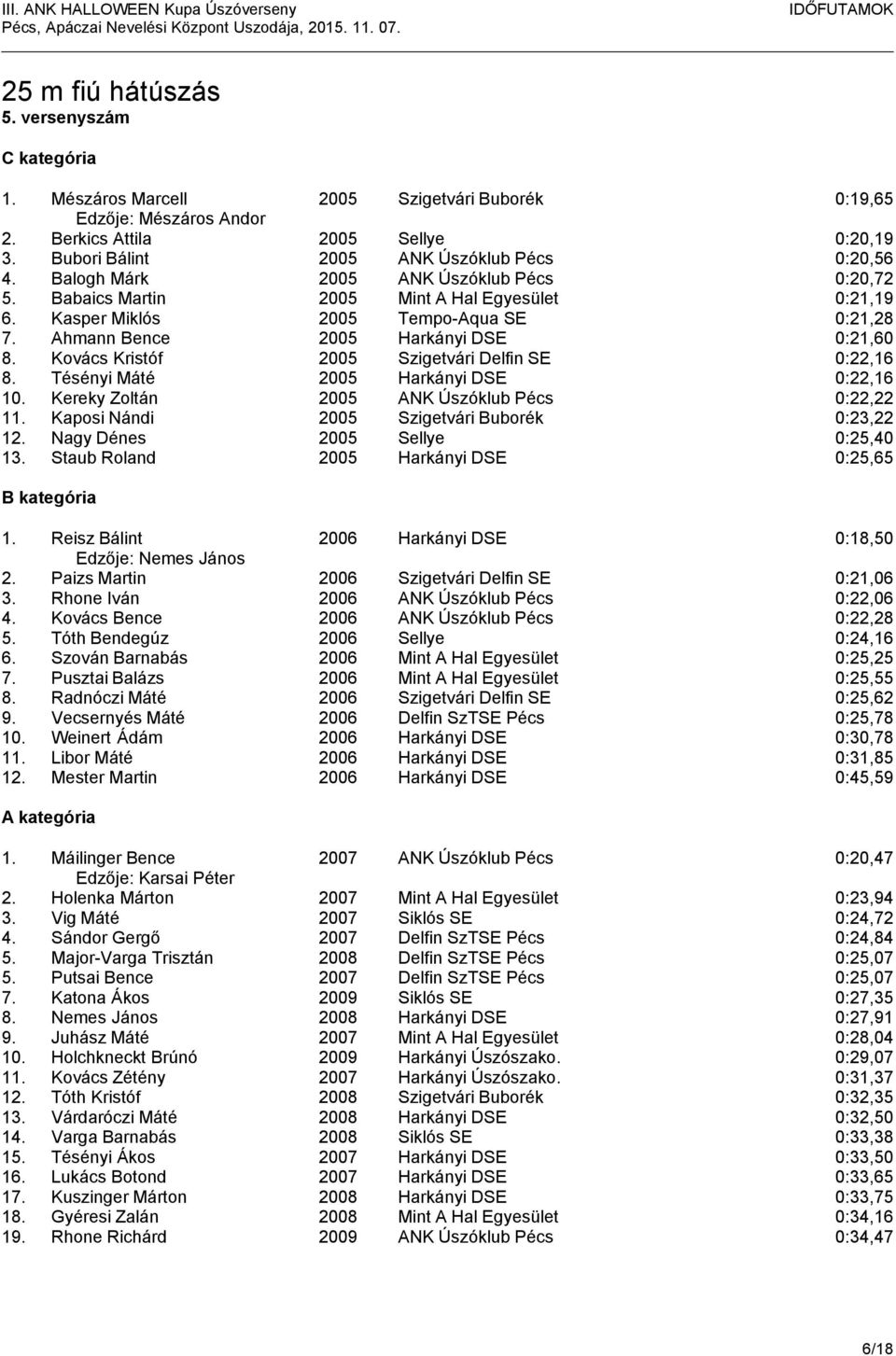 Ahmann Bence 2005 Harkányi DSE 0:21,60 8. Kovács Kristóf 2005 Szigetvári Delfin SE 0:22,16 8. Tésényi Máté 2005 Harkányi DSE 0:22,16 10. Kereky Zoltán 2005 ANK Úszóklub Pécs 0:22,22 11.